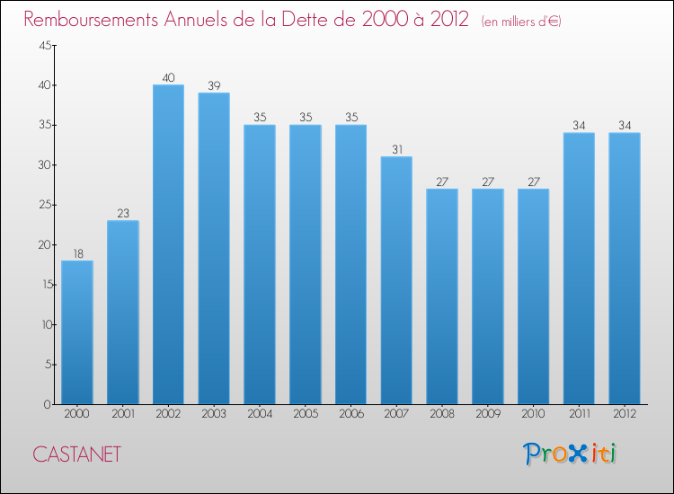 Evolution de l'annuité de la dette pour la commune de CASTANET de 2000 à 2012 Annuités de la dette pour CASTANET de 2000 à 2012