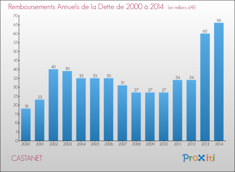Evolution de l'annuité de la dette pour la commune de CASTANET de 2000 à 2014 Annuités de la dette pour CASTANET de 2000 à 2014