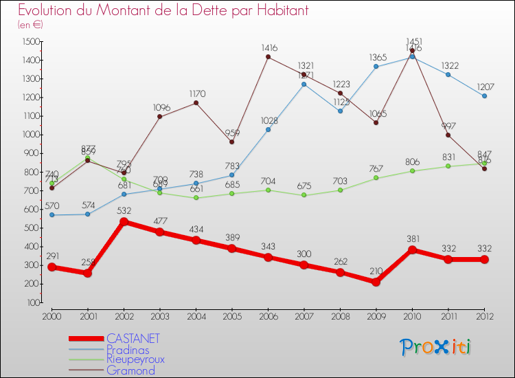 Evolution de la dette par habitant pour la commune de CASTANET et les communes proches de 2000 à 2012 Comparaison de la dette par habitant pour CASTANET et les communes voisines de 2000 à 2012