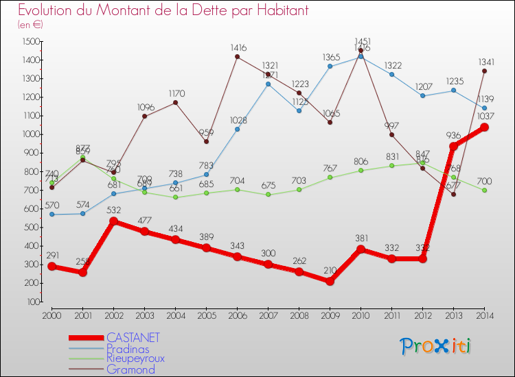 Evolution de la dette par habitant pour la commune de CASTANET et les communes proches de 2000 à 2014 Comparaison de la dette par habitant pour CASTANET et les communes voisines de 2000 à 2014