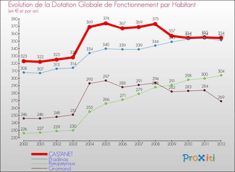 Evolution et montant de la dotation globale de fonctionnement par Habitant pour CASTANET et les communes proches Comparaison des dotations globales de fonctionnement par habitant pour CASTANET et les communes voisines