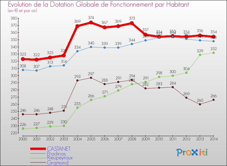 Evolution et montant de la dotation globale de fonctionnement par Habitant pour CASTANET et les communes proches de 2000 à 2014. Comparaison des dotations globales de fonctionnement par habitant pour CASTANET et les communes voisines de 2000 à 2014.