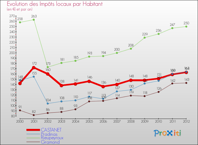 Evolution et montant des impôts locaux par Habitant pour CASTANET et les communes proches Comparaison des impôts locaux par habitant pour CASTANET et les communes voisines