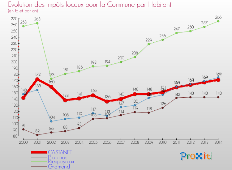 Evolution et montant des impôts locaux par Habitant pour CASTANET et les communes proches de 2000 à 2014 Comparaison des impôts locaux par habitant pour CASTANET et les communes voisines de 2000 à 2014