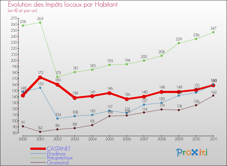 Evolution et montant des impôts locaux par Habitant pour CASTANET et les communes proches Comparaison des impôts locaux par habitant pour CASTANET et les communes voisines