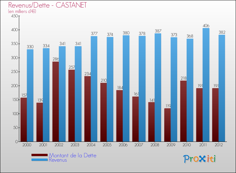 Evolution comparée de la dette et des revenus pour la commune de CASTANET de 2000 à 2012 Comparaison de la dette et des revenus pour CASTANET de 2000 à 2012