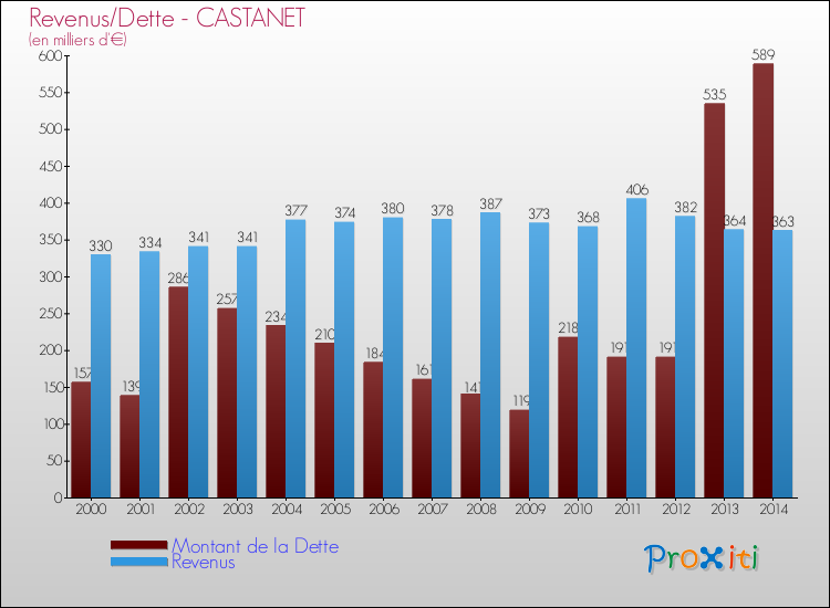 Evolution comparée de la dette et des revenus pour la commune de CASTANET de 2000 à 2014 Comparaison de la dette et des revenus pour CASTANET de 2000 à 2014