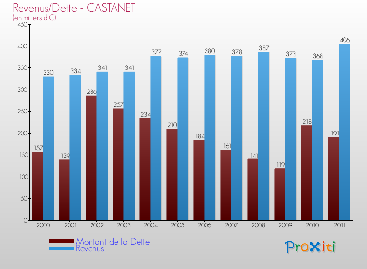 Evolution comparée de la dette et des revenus pour la commune de CASTANET de 2000 à 2011 Comparaison de la dette et des revenus pour CASTANET de 2000 à 2011