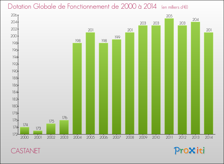 Evolution du montant de la Dotation Globale de Fonctionnement pour la commune de CASTANET de 2000 à 2014 Evolution du montant de la Dotation Globale de Fonctionnement pour CASTANET de 2000 à 2014