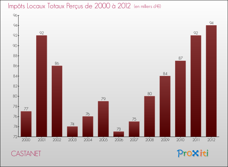 Evolution des Impôts Locaux pour la commune de CASTANET de 2000 à 2012 Evolution des Impôts Locaux pour CASTANET de 2000 à 2012
