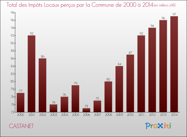 Evolution des Impôts Locaux pour la commune de CASTANET de 2000 à 2014 Evolution des Impôts Locaux pour CASTANET de 2000 à 2014