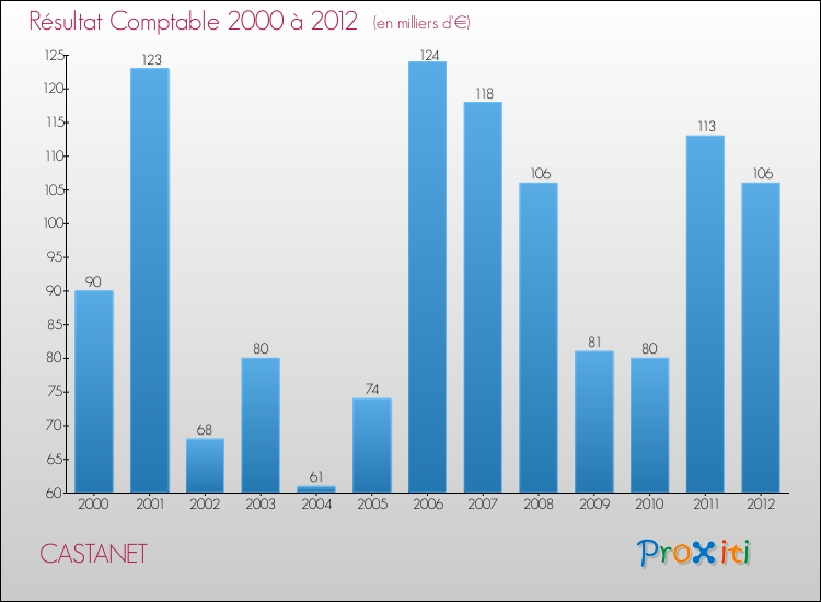 Evolution du résultat comptable pour la commune de CASTANET de 2000 à 2012 Evolution du résultat comptable pour CASTANET de 2000 à 2012