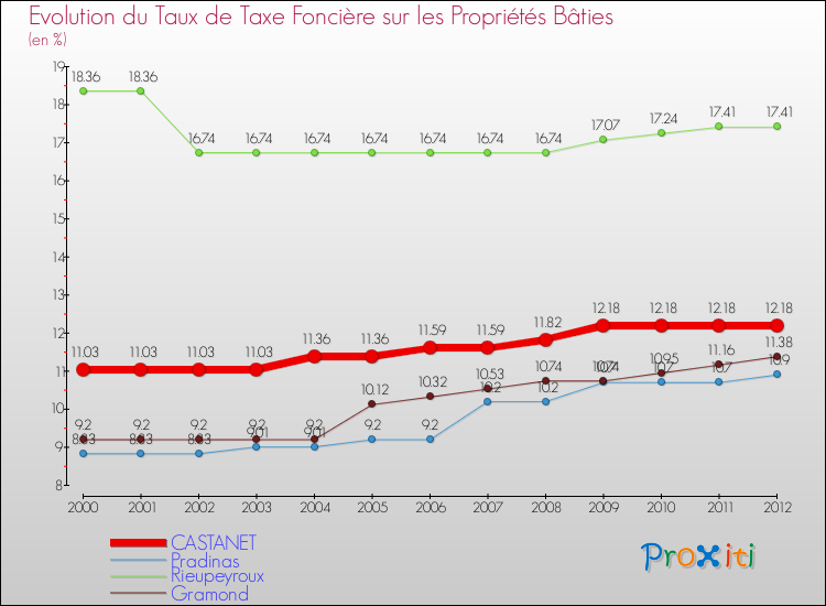 Evolution du taux de la taxe foncière sur le bati pour CASTANET et les communes proches de 2000 à 2012 Comparaison des taux de taxe foncière sur le bati pour CASTANET et les communes voisines de 2000 à 2012