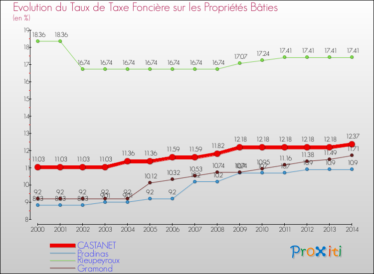Evolution du taux de la taxe foncière sur le bati pour CASTANET et les communes proches de 2000 à 2014 Comparaison des taux de taxe foncière sur le bati pour CASTANET et les communes voisines de 2000 à 2014