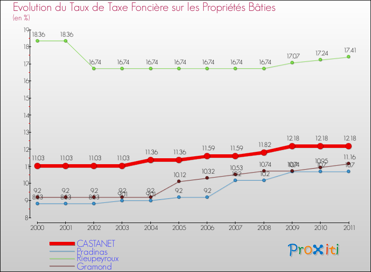 Evolution du taux de la taxe foncière sur le bati pour CASTANET et les communes proches Comparaison des taux de taxe foncière sur le bati pour CASTANET et les communes voisines