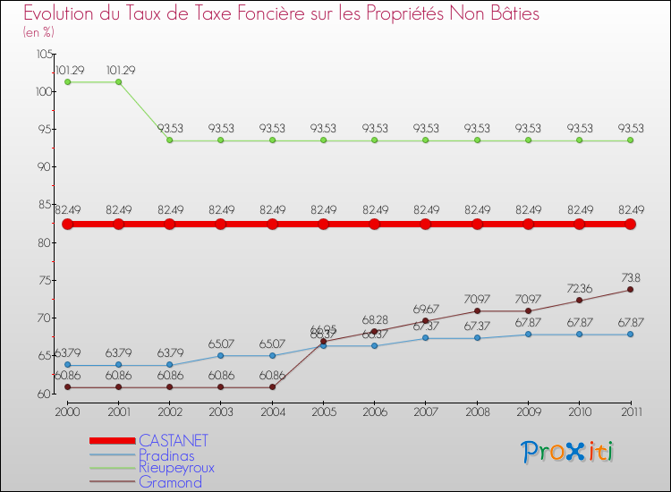 Evolution du taux de la taxe foncière sur les immeubles et terrains non batis pour CASTANET et les communes proches Comparaison des taux de la taxe foncière sur les immeubles et terrains non batis pour CASTANET et les communes voisines