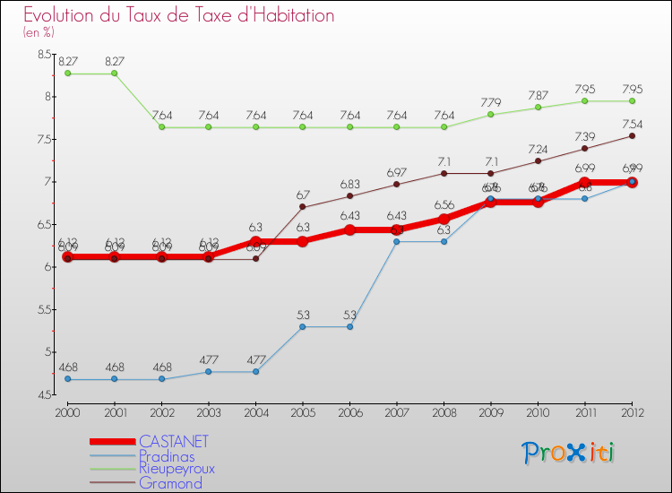 Evolution du taux de la taxe d'habitation pour CASTANET et les communes proches Comparaison des taux de la taxe d'habitation pour CASTANET et les communes voisines