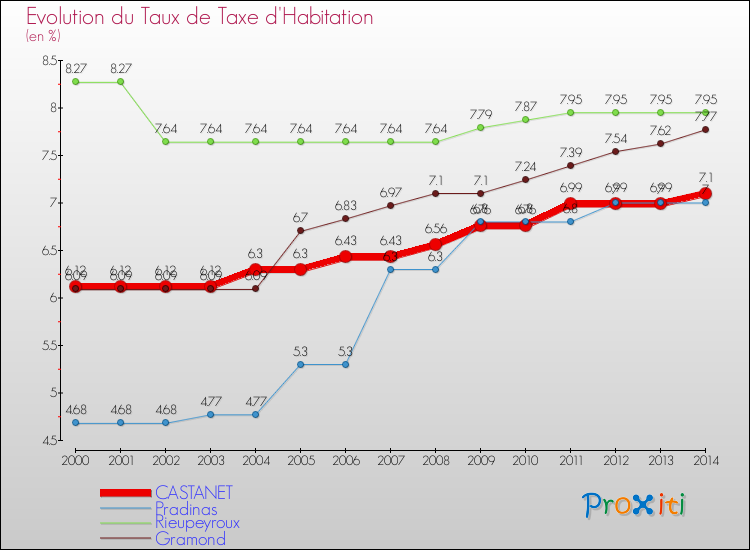 Evolution du taux de la taxe d'habitation pour CASTANET et les communes proches de 2000 à 2014 Comparaison des taux de la taxe d'habitation pour CASTANET et les communes voisines de 2000 à 2014