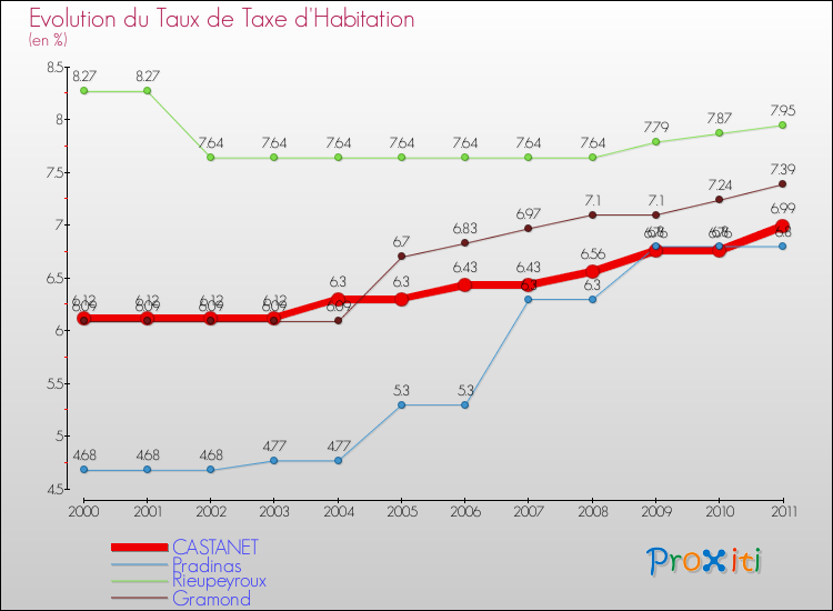 Evolution du taux de la taxe d'habitation pour CASTANET et les communes proches Comparaison des taux de la taxe d'habitation pour CASTANET et les communes voisines