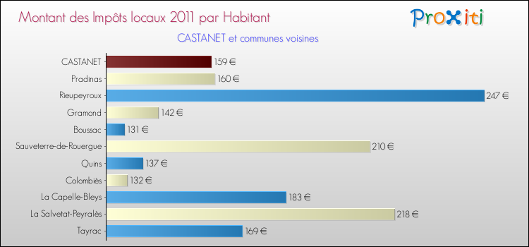 Montant des impôts locaux par Habitant pour CASTANET et les communes proches Comparaison des impôts locaux par habitant pour CASTANET et les communes voisines