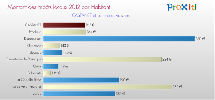 Montant des impôts locaux par Habitant pour CASTANET et les communes proches Comparaison des impôts locaux par habitant pour CASTANET et les communes voisines