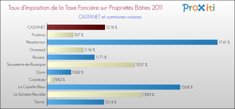 Taux d'imposition de la taxe foncière sur le bati 2011 pour CASTANET et les communes proches Comparaison des taux d'imposition de la taxe foncière sur le bati 2011 pour CASTANET et les communes voisines