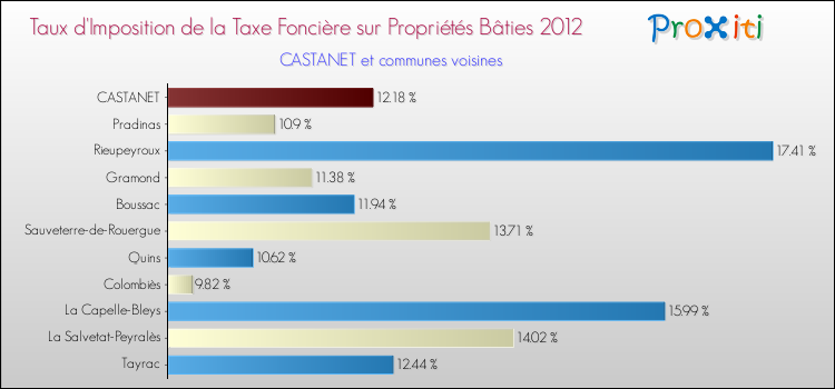 Taux d'imposition de la taxe foncière sur le bati 2012 pour CASTANET et les communes proches Comparaison des taux d'imposition de la taxe foncière sur le bati 2012 pour CASTANET et les communes voisines