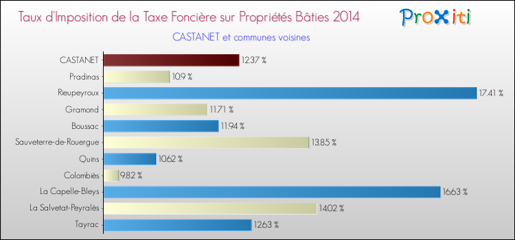 Taux d'imposition de la taxe foncière sur le bati 2014 pour CASTANET et les communes proches Comparaison des taux d'imposition de la taxe foncière sur le bati 2014 pour CASTANET et les communes voisines