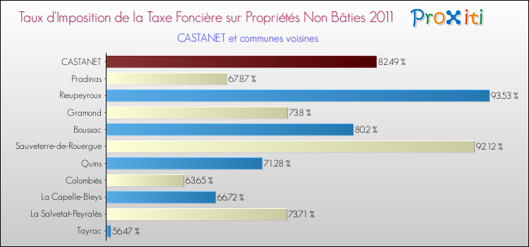 Taux d'imposition de la taxe foncière sur les immeubles et terrains non batis 2011 pour CASTANET et les communes proches Comparaison des taux d'imposition de la taxe foncière sur les immeubles et terrains non batis 2011 pour CASTANET et les communes voisines