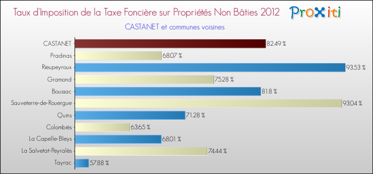 Taux d'imposition de la taxe foncière sur les immeubles et terrains non batis 2012 pour CASTANET et les communes proches Comparaison des taux d'imposition de la taxe foncière sur les immeubles et terrains non batis 2012 pour CASTANET et les communes voisines