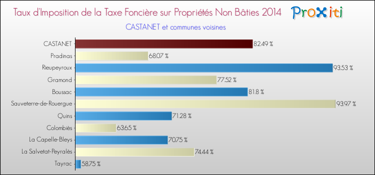 Taux d'imposition de la taxe foncière sur les immeubles et terrains non batis 2014 pour CASTANET et les communes proches Comparaison des taux d'imposition de la taxe foncière sur les immeubles et terrains non batis 2014 pour CASTANET et les communes voisines
