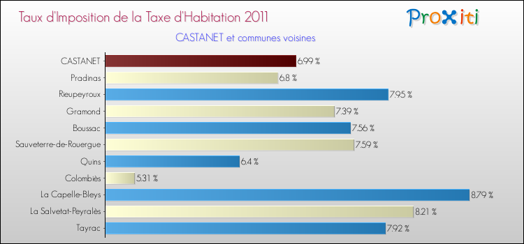 Taux d'imposition de la taxe d'habitation 2011 pour CASTANET et les communes proches Comparaison des taux d'imposition de la taxe d'habitation 2011 pour CASTANET et les communes voisines