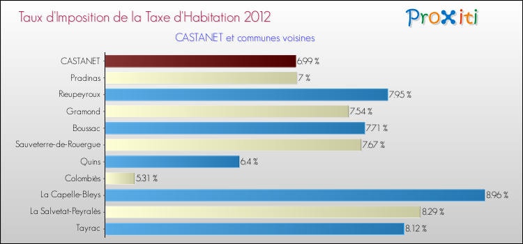 Taux d'imposition de la taxe d'habitation 2012 pour CASTANET et les communes proches Comparaison des taux d'imposition de la taxe d'habitation 2012 pour CASTANET et les communes voisines
