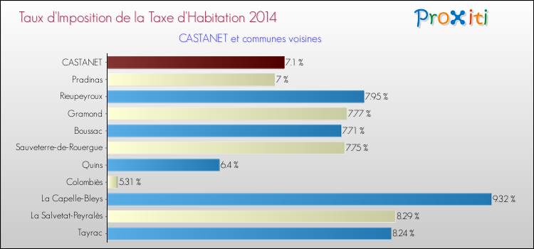 Taux d'imposition de la taxe d'habitation 2014 pour CASTANET et les communes proches Comparaison des taux d'imposition de la taxe d'habitation 2014 pour CASTANET et les communes voisines