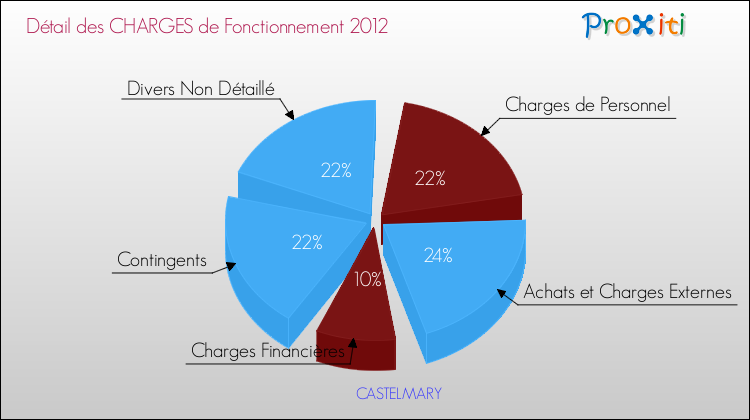 Décomposition des Charges de Fonctionnement 2012 de la commune de CASTELMARY Charges de Fonctionnement 2012 pour la commune de CASTELMARY