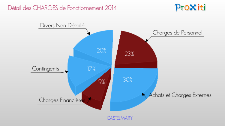 Décomposition des Charges de Fonctionnement 2014 de la commune de CASTELMARY Charges de Fonctionnement 2014 pour la commune de CASTELMARY