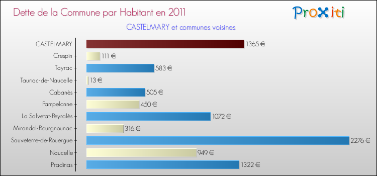 Dette par habitant de la commune en 2011 pour CASTELMARY et les communes proches Comparaison de la dette par habitant de la commune en 2011 pour CASTELMARY et les communes voisines