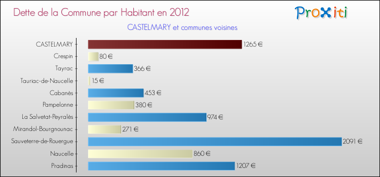 Dette par habitant de la commune en 2012 pour CASTELMARY et les communes proches Comparaison de la dette par habitant de la commune en 2012 pour CASTELMARY et les communes voisines