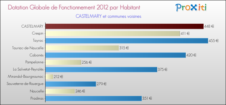 Montant des dotations globales de fonctionnement DGF par Habitant pour CASTELMARY et les communes proches Comparaison des des dotations globales de fonctionnement DGF par habitant pour CASTELMARY et les communes voisines