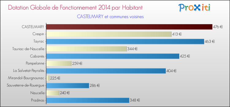 Montant des dotations globales de fonctionnement DGF par Habitant pour CASTELMARY et les communes proches en 2014. Comparaison des des dotations globales de fonctionnement DGF par habitant pour CASTELMARY et les communes voisines en 2014.