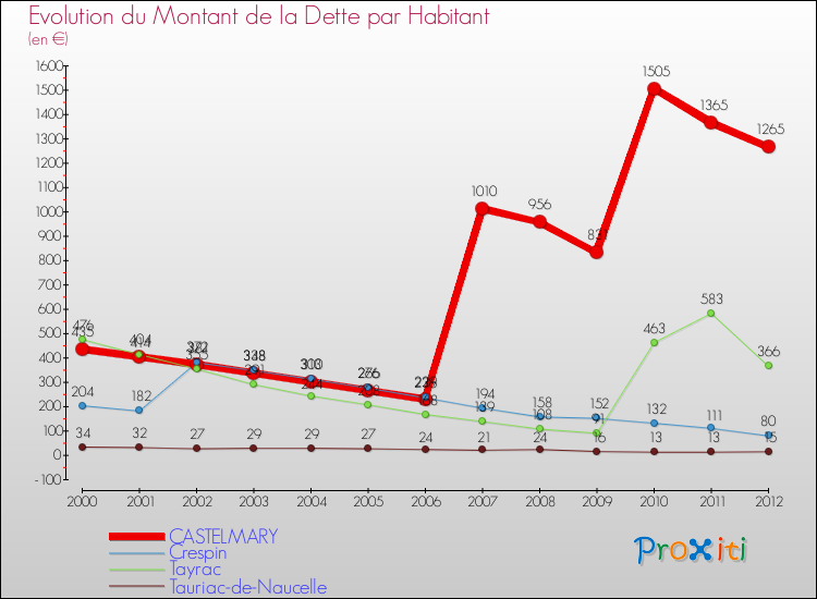 Evolution de la dette par habitant pour la commune de CASTELMARY et les communes proches de 2000 à 2012 Comparaison de la dette par habitant pour CASTELMARY et les communes voisines de 2000 à 2012