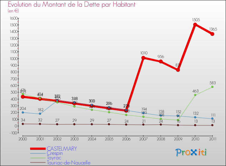 Evolution de la dette par habitant pour la commune de CASTELMARY et les communes proches Comparaison de la dette par habitant pour CASTELMARY et les communes voisines
