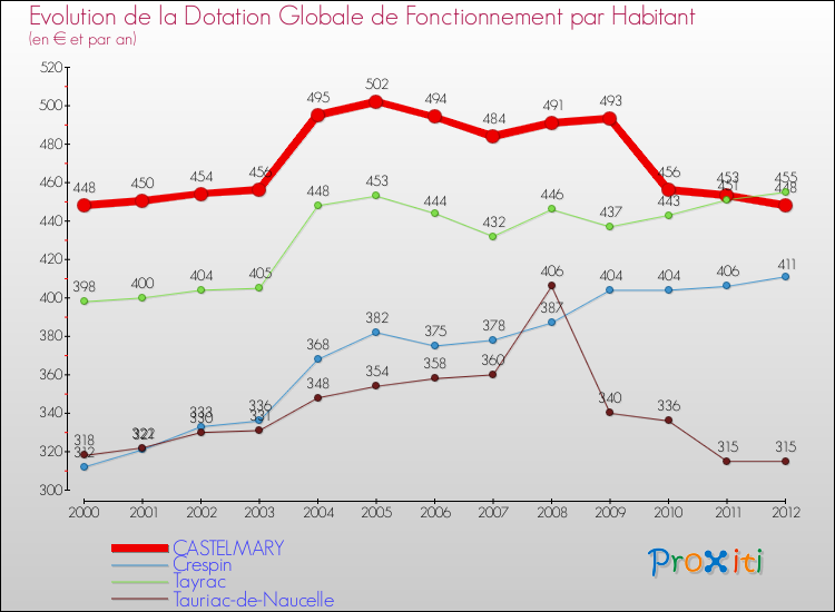 Evolution et montant de la dotation globale de fonctionnement par Habitant pour CASTELMARY et les communes proches Comparaison des dotations globales de fonctionnement par habitant pour CASTELMARY et les communes voisines