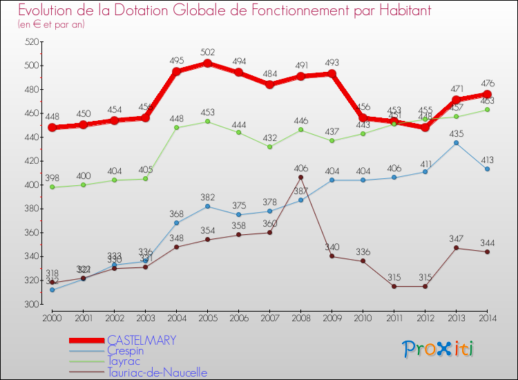 Evolution et montant de la dotation globale de fonctionnement par Habitant pour CASTELMARY et les communes proches de 2000 à 2014. Comparaison des dotations globales de fonctionnement par habitant pour CASTELMARY et les communes voisines de 2000 à 2014.