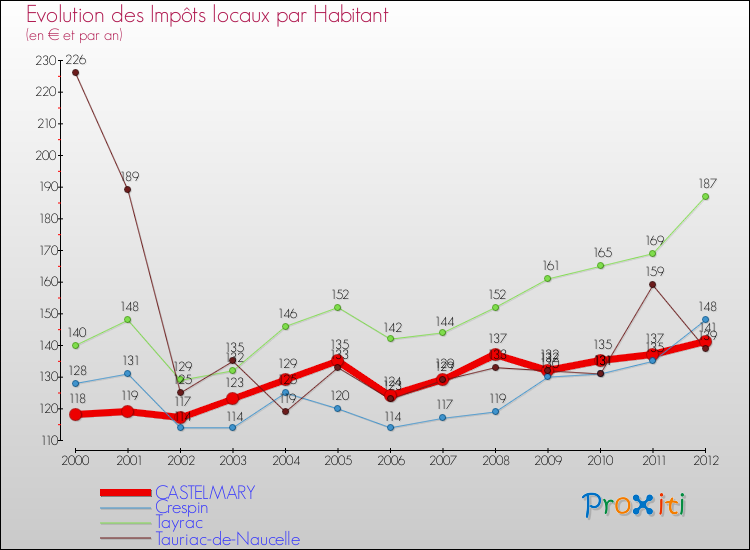 Evolution et montant des impôts locaux par Habitant pour CASTELMARY et les communes proches Comparaison des impôts locaux par habitant pour CASTELMARY et les communes voisines