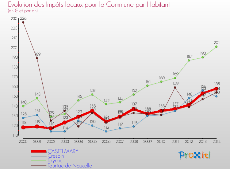 Evolution et montant des impôts locaux par Habitant pour CASTELMARY et les communes proches de 2000 à 2014 Comparaison des impôts locaux par habitant pour CASTELMARY et les communes voisines de 2000 à 2014