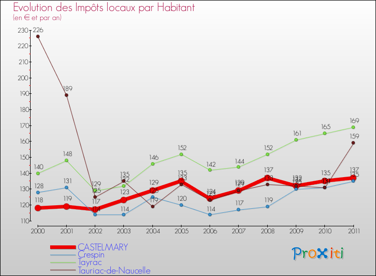 Evolution et montant des impôts locaux par Habitant pour CASTELMARY et les communes proches Comparaison des impôts locaux par habitant pour CASTELMARY et les communes voisines
