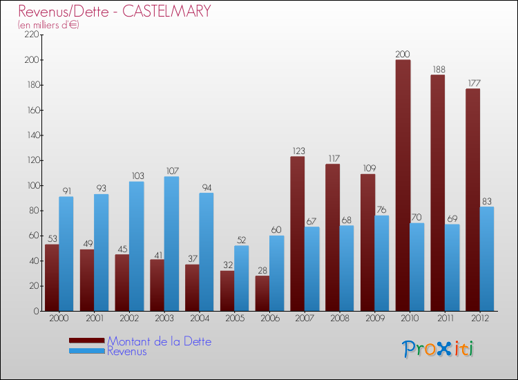 Evolution comparée de la dette et des revenus pour la commune de CASTELMARY de 2000 à 2012 Comparaison de la dette et des revenus pour CASTELMARY de 2000 à 2012