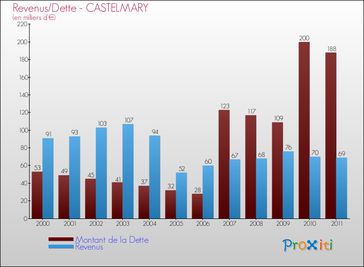 Evolution comparée de la dette et des revenus pour la commune de CASTELMARY de 2000 à 2011 Comparaison de la dette et des revenus pour CASTELMARY de 2000 à 2011