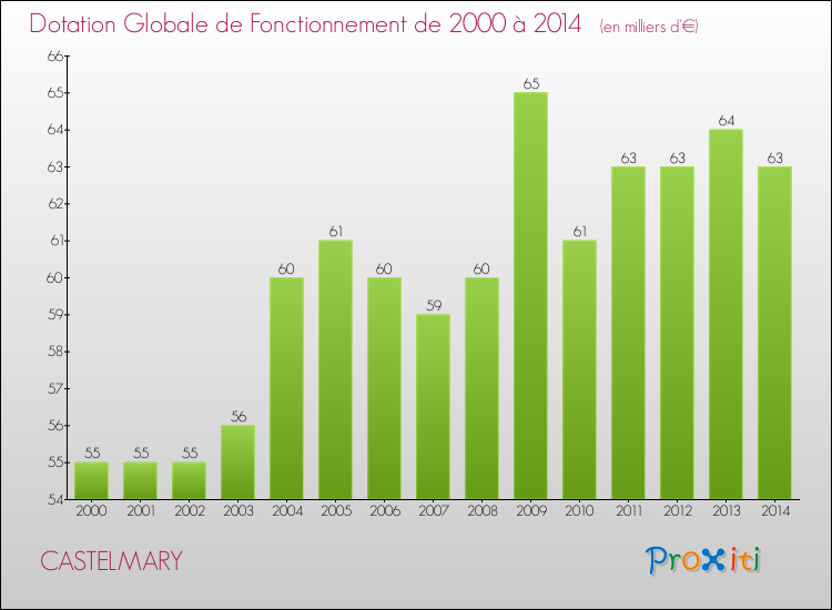 Evolution du montant de la Dotation Globale de Fonctionnement pour la commune de CASTELMARY de 2000 à 2014 Evolution du montant de la Dotation Globale de Fonctionnement pour CASTELMARY de 2000 à 2014